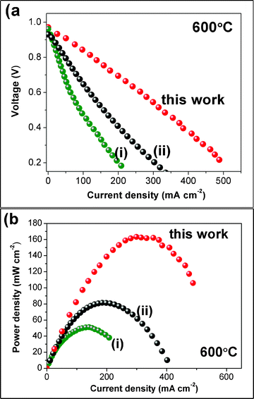 Power density curves measured for the NiO-BZY/BZPY10/LSCF-BZPY30 cell at 600 °C (a). For sake of comparison, the power density curves reported in ref. 8 (i) and ref. 7 (ii) are reported.