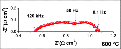 Complex-impedance plane plot of the single NiO-BZY/BZPY10/LSCF-BZPY30 cell measured at 600 °C under open circuit voltage.