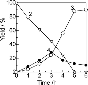 Yields of unreacted alcohol 2 (▽), amine 3 (○) and imine 4 (●) by Cu0.95Ag0.05/Al2O3 (1 mol%) at 140 °C in o-xylene (1.5 mL): 1 = 1.5 mmol, 2 = 1.0 mmol.