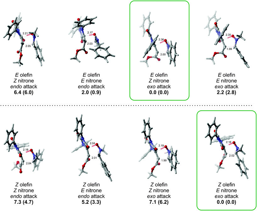 Calculated transition states for the 1,3 dipolar cycloaddition. B3LYP (M06-2X) relative energies are expressed in kcal mol−1, distances are in Angstroms.