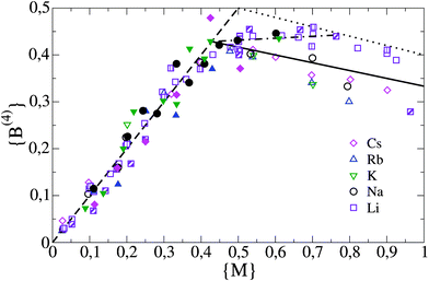 
          B(4) fraction as a function of alkali fraction {M} in alkali borate glasses. The symbols refer to results from MAS-NMR measurements17,20–24 and neutron scattering.25 Different fillings for the same symbols correspond to different studies. Results from the theoretical modelling are indicated by lines. The dashed line corresponds to the regime of low alkali content ({M} ≤ {M}*). The solid line marks the Beekenkamp result in the regime of high alkali content ({M} > {M}*) and the dashed line marks the modified Beekenkamp model with f = 1/4. The dashed-dotted line indicates the result from the refined modelling in section 2.3 for K = 1.3.