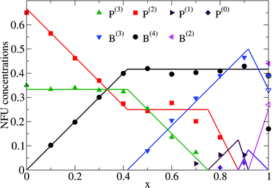 
          NFU concentrations in the glass 0.4Na2O–0.6[xB2O3–(1 − x) P2O5]. The symbols mark MAS-NMR results from Zielniok et al.3 and the open symbols at x = 1 correspond to the MAS-NMR measurements by Michaelis et al.24 The lines mark the results from the modelling in section 3.1 with f = 1/10 [eqn (11), eqn (20)–(26)].