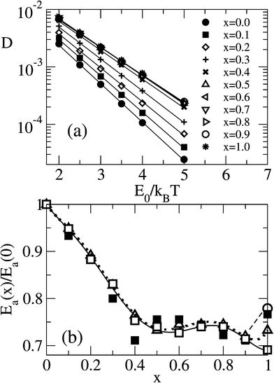 (a) Arrhenius plot of the simulated Na+ diffusion coefficients D in 0.4Na2O–0.6[xB2O3–(1 − x)P2O5] for various x and Δ = 0.25 in the case, where no ionic sites were blocked. D is given in units of νa2, where ν is the attempt frequency of the ion jumps and a is the lattice constant (mean jump distance). The slope of the regression lines yields the activation energies. (b) Comparison of simulated activation energies (open symbols) with the measured conductivity activation energy from Zielniok et al.3 (full squares). The open squares and open triangles refer to the results for the modelling without and with blocked sites, respectively, and the solid and dotted lines are least square fits of sixth order polynomials to these data. For the system without blocked sites Δ = 0.25, and for the system with blocked sites Δ = 0.3. The open circle at x = 1 (connected with the dashed line) corresponds to the simulated Ea without blocked sites, if the NFU concentrations from Zielniok et al.3 are taken.