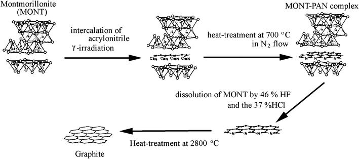 Scheme for the template carbonization using montmorillonite (courtesy of Prof. T. Kyotani of Tohoku University, Japan).
