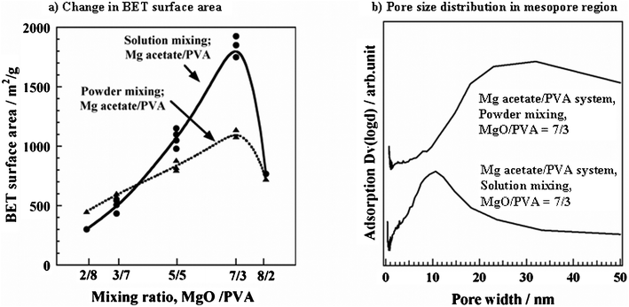 Effect of mixing process of Mg acetate and PVA on BET surface area (a) and pore size distribution (b) of the resultant carbon.181