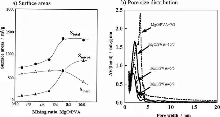 Changes in surface areas, Stotal, Smicro and Smeso (a) and in pore size distribution (b) with mixing ratio MgO/PVA for the carbons prepared in the Mg gluconate/PVA system.182