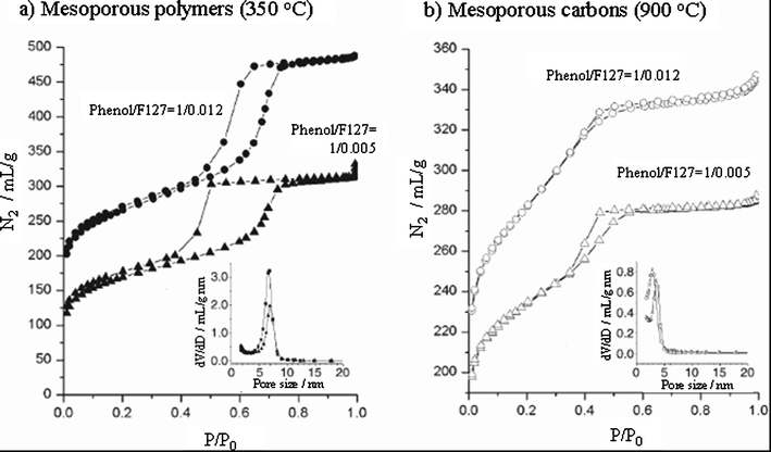 
            N2 adsorption/desorption isotherms for the mesoporous polymers and the resultant mesoporous carbons and their pore size distribution (inserted).208 Reproduced with the permission of WILEY-VCH Verlag GmbH & Co.