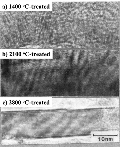 Lattice fringe images of carbon flakes prepared through templating and heat-treatment at different temperatures (courtesy of Prof. T. Kyotani of Tohoku University, Japan).