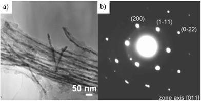 
          TEM image of permalloy-filled nanotubes (a) and its selected-area electron diffraction pattern (b).48