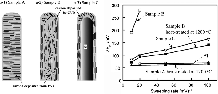 
          Carbon nanofibers with three different nanotextures prepared by using an AAO film as template (a) and comparison with Pt wire for electrocatalytic activity by plotting ΔEp against sweeping rate (b).70