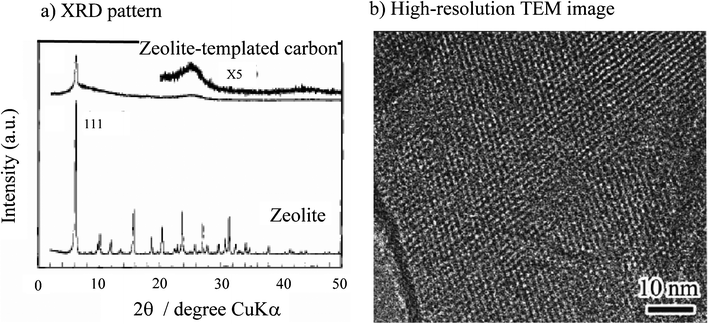 
            XRD pattern at low diffraction angle for the template zeolite and the resultant carbon (courtesy of Prof. T. Kyotani of Tohoku University, Japan).