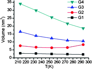 Temperature dependence of the G1–G4 dendrimer volumes calculated from the long anisotropy decay components by using hydrodynamic Stokes–Einstein–Debye equation.