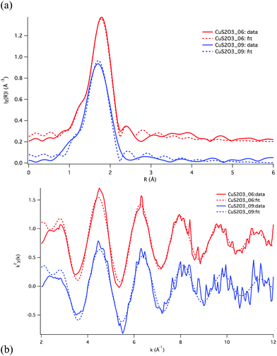 EXAFS fits for the Cu–S2O32−–Cl− system, shown in R-space (a) and k-space (b). The fit parameters are listed in Table 2. Fits were conducted simultaneously on both the CuS2O3_06 and CuS2O3_09 solutions, and are based on the assumption that speciation is dominated by trigonal complexes.