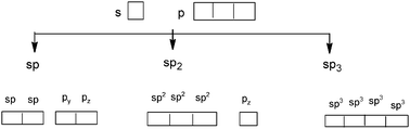 Schematic representation of hybridization states using quantum boxes.