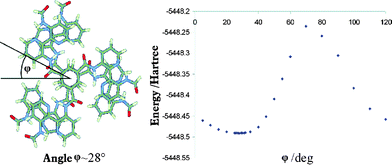 Definition of the rotation angle φ shown for a dimer of model 2 and functional dependence of the dimer energy on the angle φ as obtained in RI-DFT/SVP calculations.