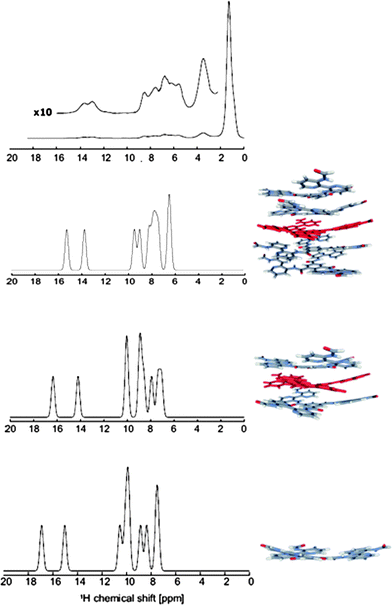 Comparison of the solid-state 1H NMR spectrum of 1b (top) with those derived from the computed NMR chemical shifts for monomer, trimer and pentamer of model 2.