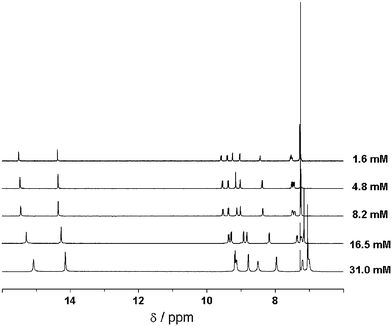 Variable-concentration 1H NMR data of 1c in CDCl3.