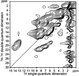 Two dimensional 1H–1H double quantum (DQ)-spectrum of 1b.