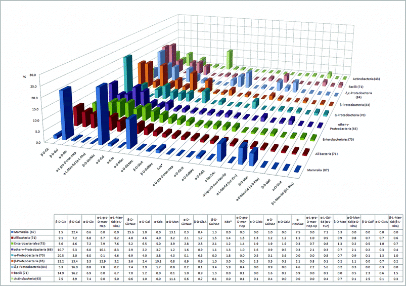 The 25 most abundant monosaccharides in bacteria and their relative abundance in seven human pathogenic bacterial classes and in mammals (percentage of the glycome covered by the 25 monosaccharides is indicated in parentheses).