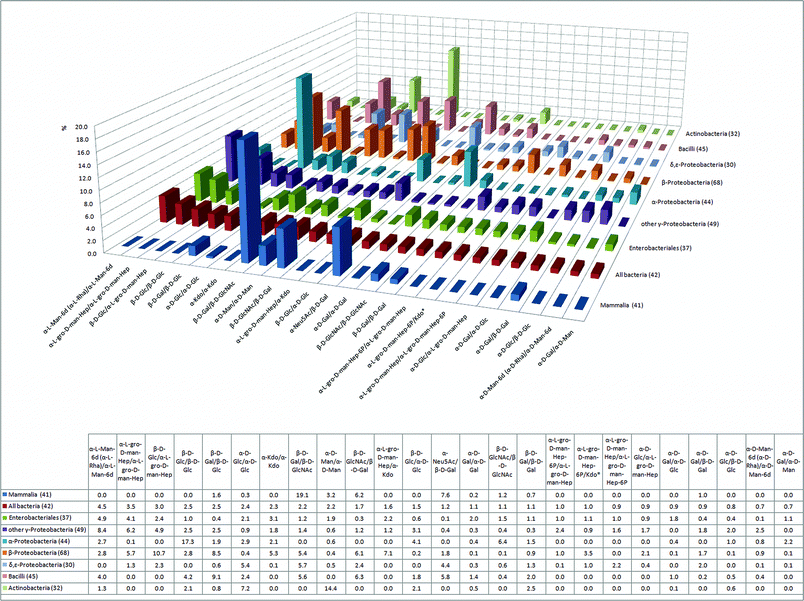 The 25 most abundant disaccharide pairs in bacteria and their relative abundance in six human pathogenic bacterial classes and in mammals (percentage of the glycome covered by the 25 disaccharides is indicated in parentheses).