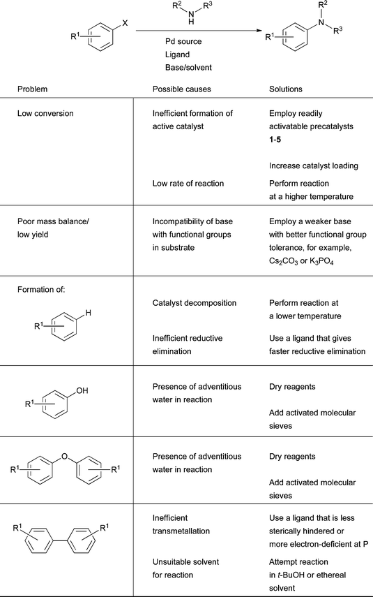 Simplistic troubleshooting guide for Pd-catalyzed amination.