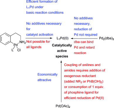 Considerations for choice of Pd source for amination reactions.
