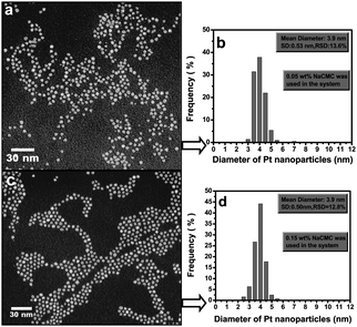 Selected TEM images of Pt nanoparticles stabilized with (a) 0.05 wt % and (c) 0.15 wt % CMC and their corresponding particle size distribution histograms (b and d).42 Reproduced with permission from American Chemical Society, copyright 2007.