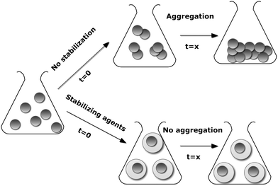 Schematized aggregation of nanoparticles in the presence and absence of stabilizing agents