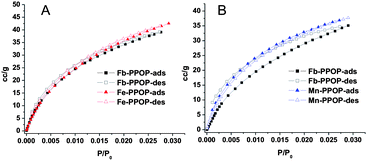 
            CO2 gas adsorption isotherms of Fb-PPOPs and M-PPOPs, carried out at 0 °C. Each plot include the isotherms for the Fb-PPOP starting materials and the subsequently metallated PPOP. NLDFT surface areas: A) Fb-PPOP: 415 m2 g−1; Fe-PPOP: 453 m2 g−1. B) Fb-PPOP: 376 m2 g−1; Mn-PPOP: 399 m2 g−1.