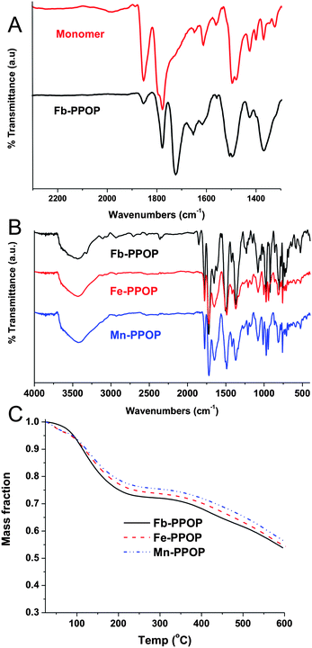 A) FTIR spectra of monomer 3 and Fb-PPOP. B) FTIR spectra of Fb-PPOP, Fe-PPOP, and Mn-PPOP. C) TGA profiles of Fb-PPOP, Fe-PPOP, and Mn-PPOP.