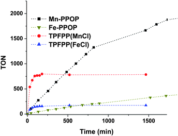 The epoxidation of styrene catalyzed by homogenous M-TPFPP and heterogeneous M-PPOP catalysts (0.025 mol% catalyst, by metal).