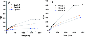 The catalytic recycling profiles of M-PPOP catalysts: A) Fe-PPOP. B) Mn-PPOP.