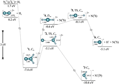 Stationary points on the triplet [N2H2]2+ potential energy surface. All energies include estimated zero point energies and are expressed relative to the infinitely separated singlet reactants (see Fig. 5); the energy zero is the same in both Fig. 5 and 6. The levels labelled TS are transition states with a critical vibration shown by the double headed arrow. All bond lengths are in Ångströms and angles in degrees. Note the vertical scale breaks at −2 eV and −8 eV.