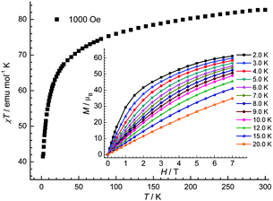 The χT vs. T plot of 1 under 1000 Oe dc field. Inset: the field-dependent magnetization plots at indicated temperatures.