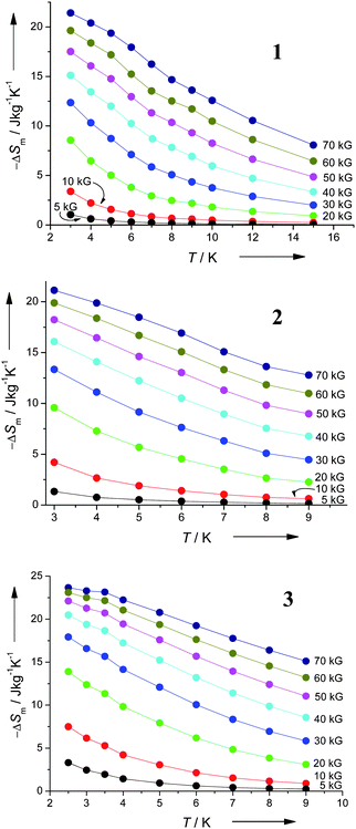 Experimental ΔS obtained from magnetisation data of 1–3 at various fields and temperatures.