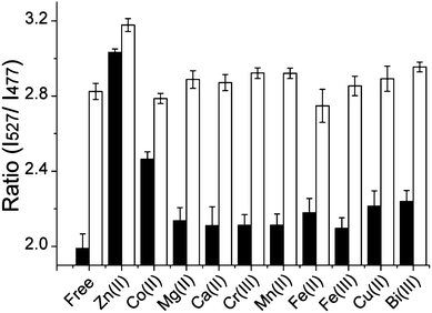 Competition of Ni2+ with other metal ions for binding to Hpn-FRET. Hpn-FRET (250 nM) with 6 equiv. of the respective metal ions is shown in black, and the addition of 6 equiv. Ni2+ to the sample is shown in white. All measurements were done in triplicates.