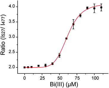 Binding curve of Hpn-FRET to Bi3+. The fitting curve is shown in red. All measurements were done in triplicate.