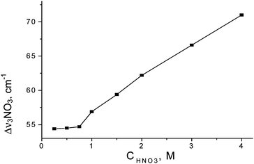 Dependences of Δν3NO3 splitting on HNO3 concentration.