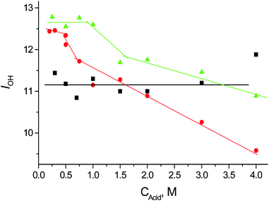 Dependences of OH stretch intensities (IOH) on acids concentration. Green—HClO4; red—HNO3; black—HCl.