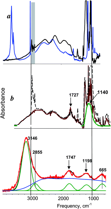 
            IR spectrum of H+(H2O)6 cation in water (red) compared with those of: a) H3O+·3H2O in crystal H+(H2O)4{Cl11} (blue) and (H3O+·3TBP)FeCl4− in CCl4 solution (black); b) H5O2+·4TBP in TBP solutions of H5O2+ClO4− salt, initial (black dashed) and after subtraction of C4H12O groups absorption of TBP.