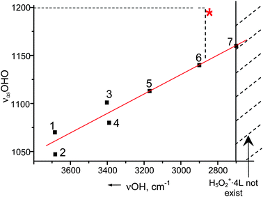 The νasOHO dependence on basicity of L in H5O2+ · 4L cations. 1, 2—bare in gas phase; 3—{Cl11} ion in solid state; 4—C6H6 in benzene solution; 5—diethyl ether in benzene solution; 6—tributyl phosphate in CCl4 solution; 7—phosphinoxide in dichloroethane solution.