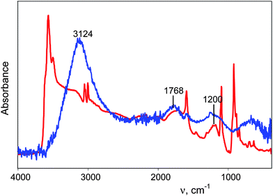 
            IR spectrum of H13O6+ in water solution of H(CHB11I11) acid (the absorption of anion is subtracted) (blue) in comparison with spectrum of crystal H(CHB11I11)·8H2O (red).