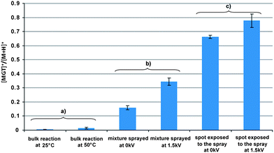 Comparison of reaction yields (i.e. ratios of corrected concentrations [(MGT)+/(M + H)+] analyzed by nanoESI for cortisone reaction Girard T for 5 min a) in bulk solution, b) after spraying a mixture of the reagents and c) after exposure of solid cortisone to the GT spray. Bulk conditions: 1.5 μL of cortisone at 100 ppm in MeOH mixed with 25 μL of GT at 50 ppm in MeOH–water 80 : 20 (v/v) with 0.5% of formic acid, reaction time: 5 min, temperature: 25 °C and 50 °C. Mixture spray conditions: 15 μL of the cortisone at 100 ppm in MeOH mixed to 250 μL of the GT solution at 50 ppm in MeOH–water with 0.5% of formic acid, nebulizing gas pressure: 150 psi, flow rate: 5 μL min−1, time: 5 min, high voltages: 0 and +1.5 kV. Solid exposure conditions: GT at 50 ppm in MeOH–water 80 : 20 (v/v) with 0.5% of formic acid, incident angle to the horizontal: 90°, flow rate: 5 μL min−1, exposure time: 5 min across the solid ketone spot of ca. 2.4 mm diameter, tip-to-surface distance: 5 mm, nebulizing gas pressure: 150 psi, high voltage: 0 and +1.5 kV. Ratios of concentrations are calculated from the nanoESI spectra. Bars represent the standard deviation for three replicates.