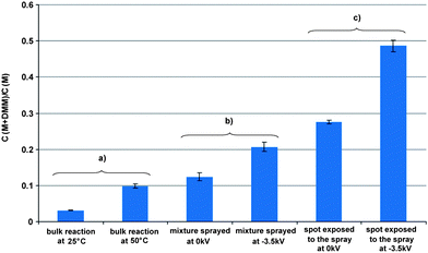 Comparison of the reaction yields (i.e. ratios of concentrations [{M(DMM)}+/(M+H)+] analyzed by nanoESI for the reaction of methyl cinnamate analyte a) in bulk solution, b) after spraying a mixture of the reagents and c) after exposure of the solid ester (0.15 μg) to DMM spray. Bulk conditions: 1.5 μL of cinnamic acid at 100 ppm in MeOH mixed with 25 μL of DMM at 100 ppm and NaOH at 200 ppm in MeOH–water 80 : 20 (v/v), reaction time: 5 min, temperature: 25 °C and 50 °C. Mixed and sprayed conditions: 15 μL of cinnamic acid at 100 ppm in MeOH mixed with 250 μL of DMM at 100 ppm and NaOH at 200 ppm in MeOH–water 80 : 20 (v/v), nebulizing gas pressure: 150 psi, flow rate: 5 μL min−1, time: 5 min, high voltages: 0 and −3.5 kV. Exposure conditions: DMM at 100 ppm in MeOH–water 80 : 20 (v/v) with NaOH 200 ppm, incident angle to the horizontal: 90°, flow rate: 5 μL min−1, exposure time: 5 min across the spot of ca. 2.4 mm diameter, tip-to-surface distance: 5 mm, nebulizing gas pressure: 150 psi, high voltage: 0 and −3.5 kV. Ratios of concentrations are calculated from the nanoESI spectra. Bars represent the standard deviation of analysis for three replicates.