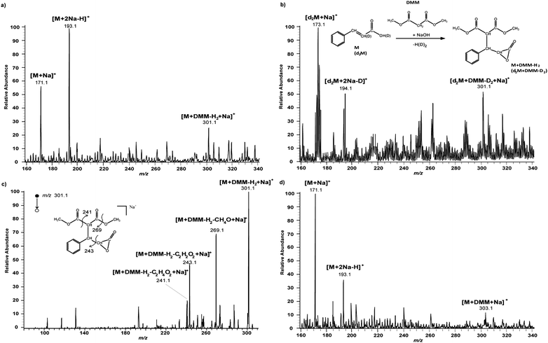 a) Positive ion nanoESI mass spectrum, after blank subtraction, recorded after exposure of cinnamic acid (0.15 μg spot of ca. 2.4 mm diameter on glass) to microdroplets containing DMM reagent. Exposure conditions: DMM at 100 ppm in MeOH–water 80 : 20 (v/v) with 200 ppm of sodium hydroxide, incident angle to the horizontal: 90°, flow rate: 5 μL min−1, exposure time: 5 min across the spot, tip-to-surface distance: 5 mm, nebulizing gas pressure: 150 psi, high voltage: −3.5 kV. Inset shows the chemical reaction. b) Positive ion nanoESI mass spectrum recorded after exposure of d2-cinnamic acid (100 ppm on glass slide) to microdroplets containing the DMM reagent in the same experimental conditions. c) nanoESI-MS/MS spectrum of [M(DMM)-H2+Na]+ product detected at m/z 301 after exposure of methyl cinnamate to microdroplets containing the DMM reagent in the same experimental conditions. d) Positive ion nanoESI mass spectrum of the bulk solution. Bulk conditions: 1.5 μL cinnamic acid at 100 ppm in MeOH mixed with 25 μL of DMM at 100 ppm in MeOH–water 80 : 20 (v/v) with 200 ppm of sodium hydroxide, reaction time: 5 min, temperature: 25 °C.