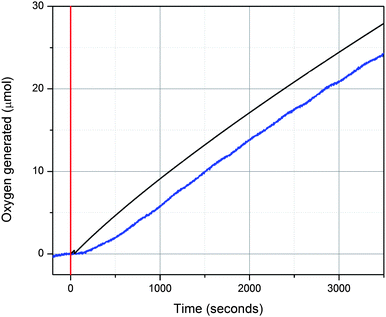 Anodic deposition of a robust iridium-based water-oxidation catalyst ...