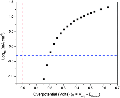 Tafel plot of catalytic currents. Blue dashed line corresponds to 0.5 mA cm−2; red dashed line is at zero overpotential. Conditions: 0.1 M KNO3, pH 2.9, platinum rotating disc electrode.