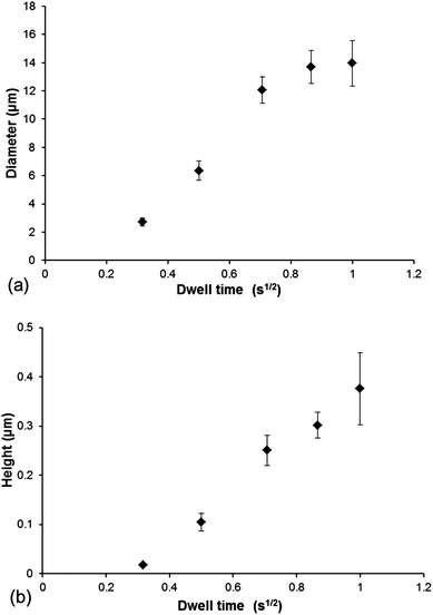 (a) Plot of dwell time vs. spot diameter and (b) plot of dwell time vs. feature height.