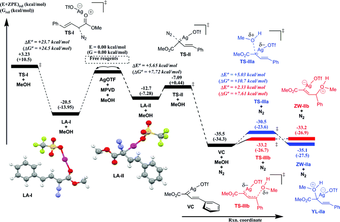 Potential energy surface for silver-catalyzed carbenoid formation and trapping by methanol. Potential energies are reported relative to free reactants at the B3LYP/6-311+G(2d,2p)[Ag-RSC + 4f]//B3LYP/6-31G*[Ag-RSC + 4f] level of theory with zero-point corrections. Gibbs free energies are based on B3LYP/6-31G*[Ag-RSC + 4f] calculations.
