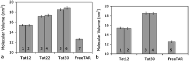 Comparison between the molecular volumes for the various tat lengths and unbound TAR for Str1 and Str2. The run identifiers are the same as in Fig. 8 and 9. The error bars display one standard deviation.